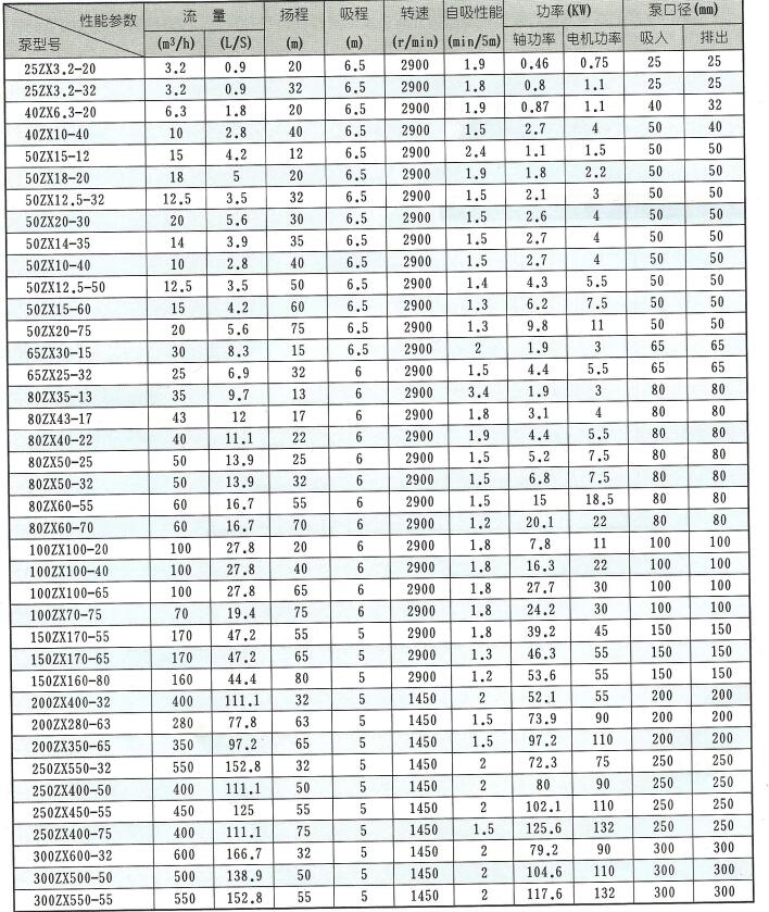 ZX自吸泵参数表