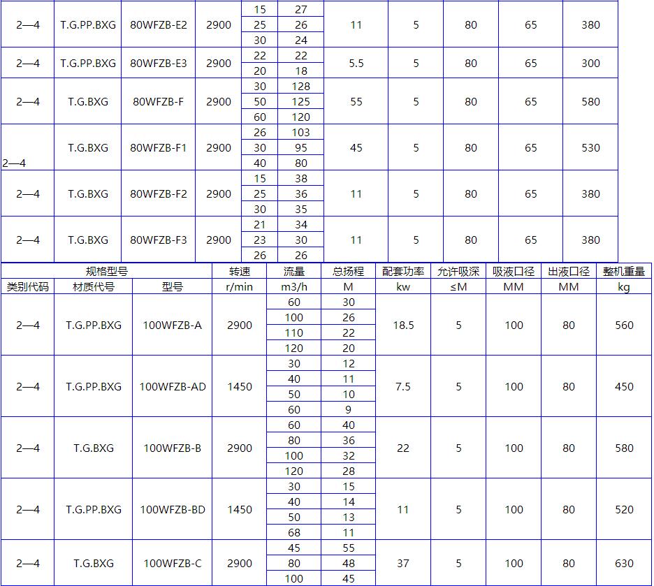 <strong><strong><strong><strong><strong><strong><strong><strong><strong><strong>無密封自控自吸泵</strong></strong></strong></strong></strong></strong></strong></strong></strong></strong>參數