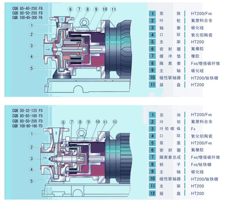 衬氟磁力泵结构图