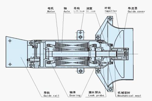 一期生物池潛水?dāng)嚢铏C(jī)QJB4/12-620/3-480S