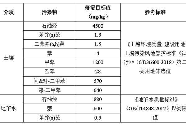環(huán)保新質(zhì)生產(chǎn)力|復(fù)雜有機(jī)污染場(chǎng)地原位熱強(qiáng)化化學(xué)氧化/還原耦合修復(fù)技術(shù)