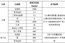 環(huán)保新質(zhì)生產(chǎn)力|復(fù)雜有機(jī)污染場(chǎng)地原位熱強(qiáng)化化學(xué)氧化/還原耦合修復(fù)技術(shù)