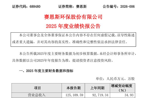賽恩斯：2025年實(shí)現(xiàn)凈利潤(rùn)約1.1億元，同比下降39.15%