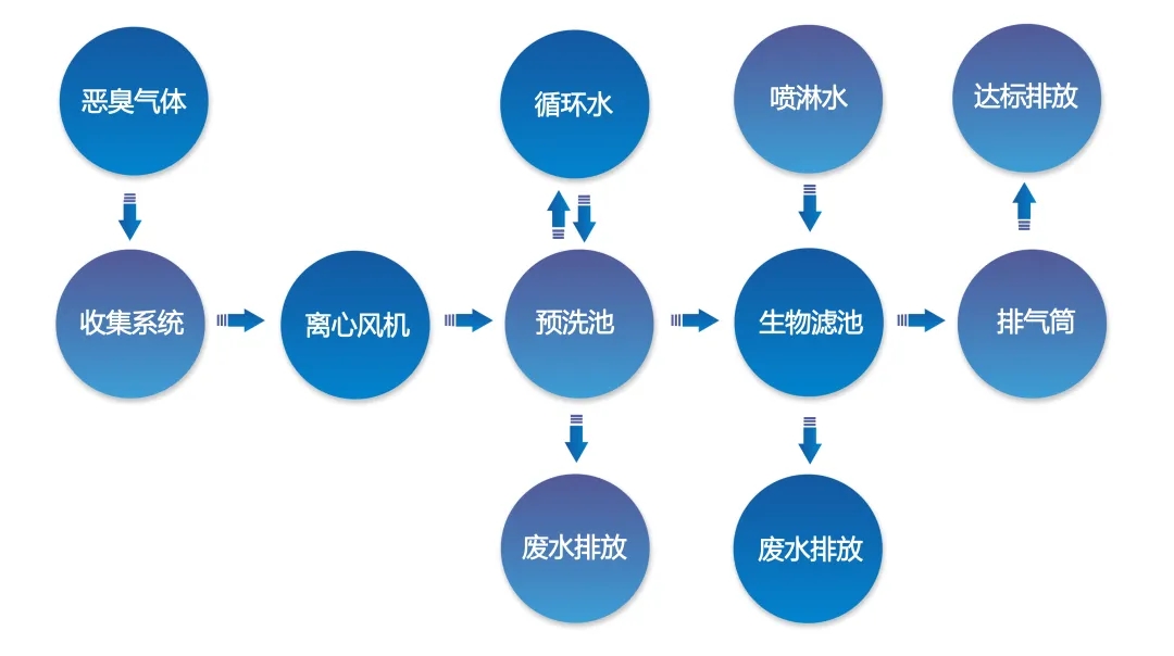堆糞棚生物濾塔除臭系統(tǒng) (2).jpg