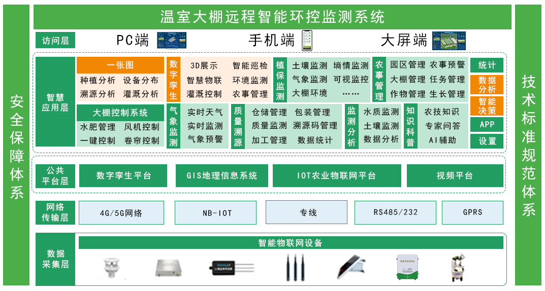 溫室大棚遠(yuǎn)程智能環(huán)控監(jiān)測系統(tǒng)架構(gòu)圖