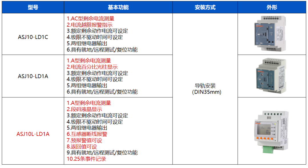 电气火灾、触电隐患？ASJ 系列剩余电流监控产品一键化解