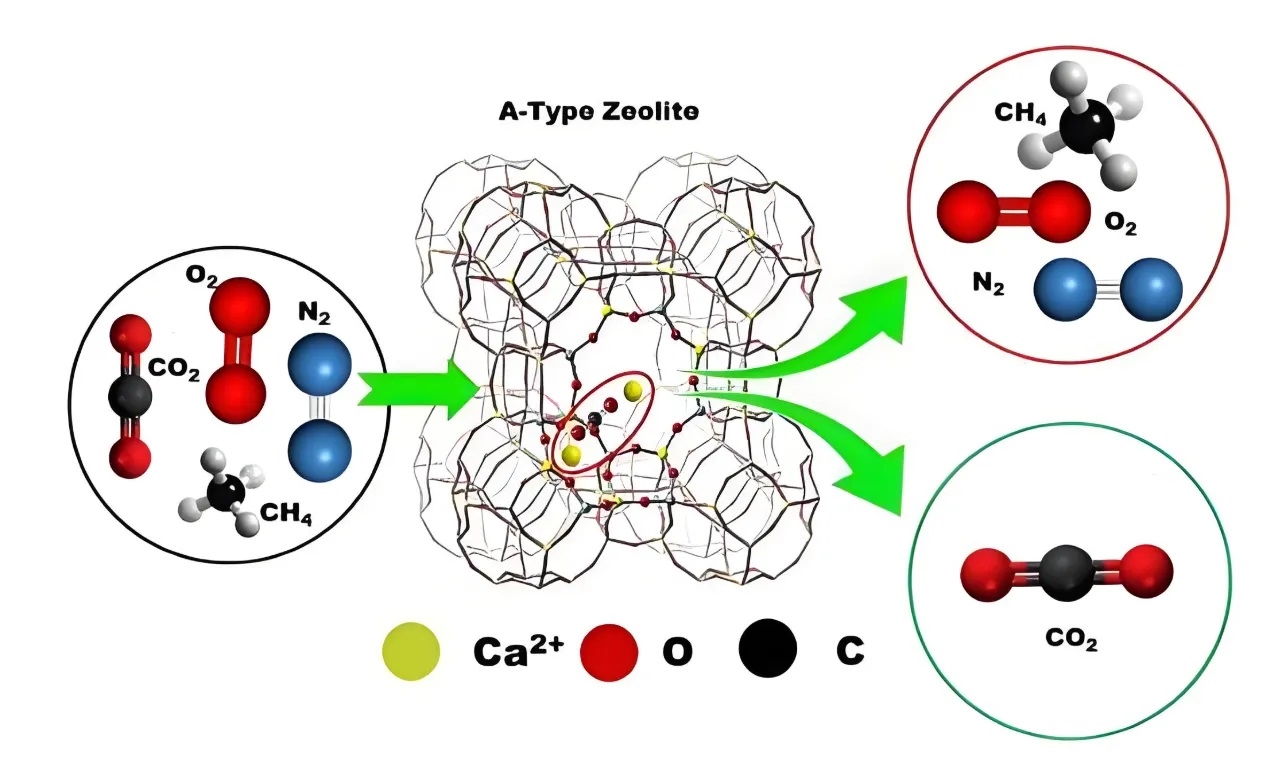 什么是蜂窝型分子筛原理