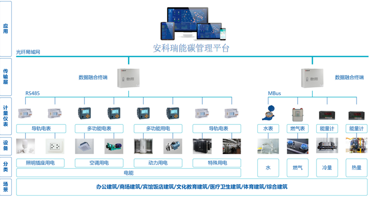 image.png 抢占万亿蓝海!安科瑞赋能零碳园区,从申报到落地全程护航
