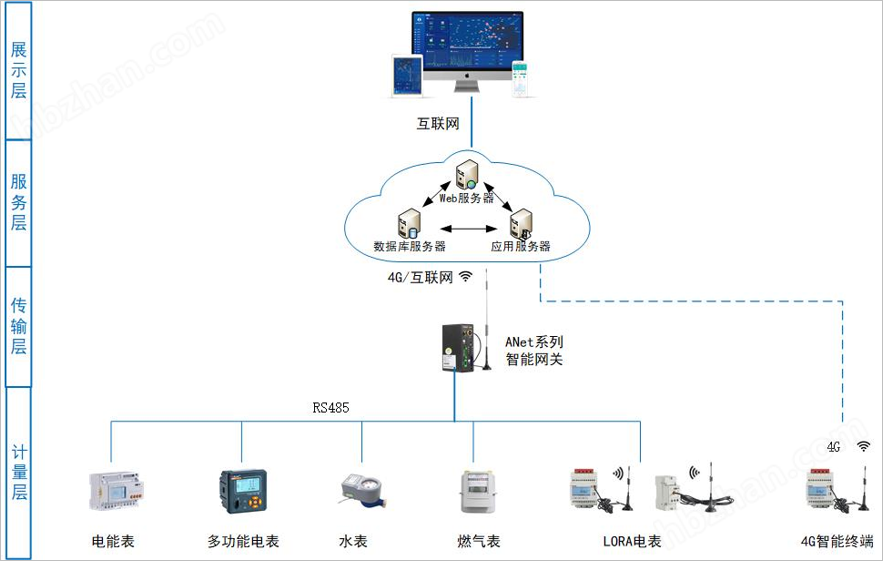 智慧楼宇能耗管理方案